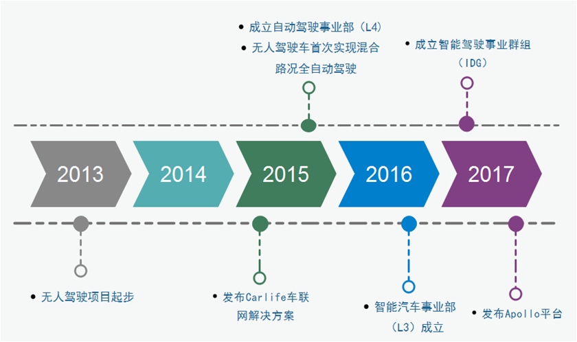 百度无人驾驶发展路线图