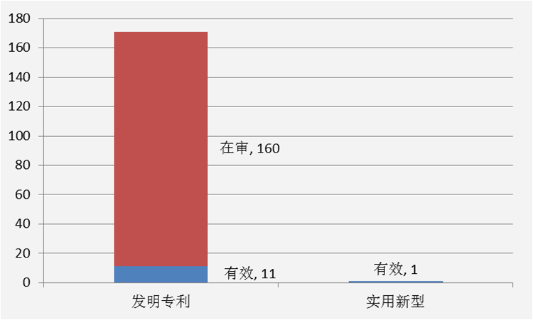  百度相关专利法律状态分布图