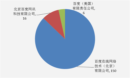 百度相关专利申请实体分布图