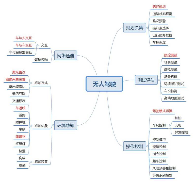 百度无人驾驶专利布局点分布图