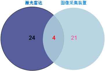 激光雷达和图像采集相关专利分布