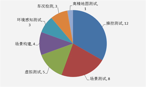 百度无人驾驶测试评估专利分布图 百度无人驾驶测试评估专利分布图