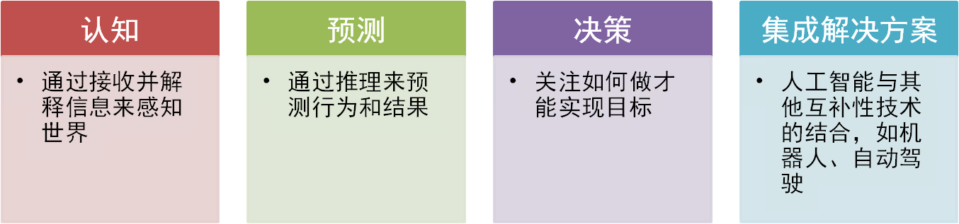 麦肯锡发布的《中国人工智能的未来之路》将人工智能技术分为认知、预测、决策和集成解决方案四个方面