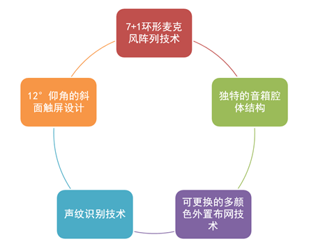在叮咚智能音箱中应用了7+1环形麦克风阵列技术、独特的音箱腔体结构、声纹识别技术、12°仰角的斜面触屏设计和可更换多颜色外置布网的技术,以响应市场需求。 在叮咚智能音箱中应用了7+1环形麦克风阵列技术、独特的音箱腔体结构、声纹识别技术、12°仰角的斜面触屏设计和可更换多颜色外置布网的技术,以响应市场需求。