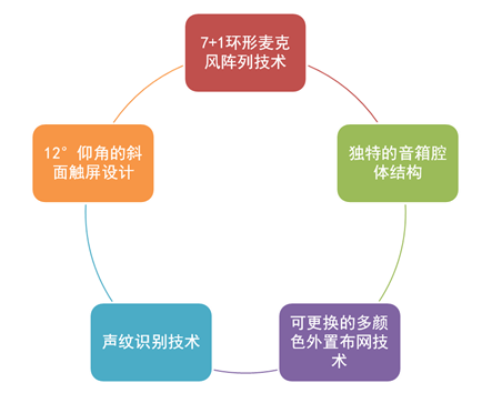 在叮咚智能音箱中应用了7+1环形麦克风阵列技术、独特的音箱腔体结构、声纹识别技术、12°仰角的斜面触屏设计和可更换多颜色外置布网的技术，以响应市场需求。