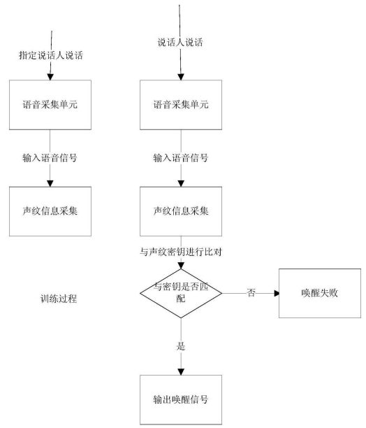 专利CN103747129B（一种带声纹解锁和唤醒的蓝牙系统）中所公开的利用声纹识别技术实现唤醒功能包括声纹训练以及识别两个过程。训练过程即为收集指定使用者的语音，并提取其语音中的声纹信息，作为唤醒的密码；识别过程即接收说话人的语音，提取语音中的声纹信息，将声纹信息与作为密码的声纹信息进行比对，如果匹配成功则输出唤醒信号，实现唤醒功能。