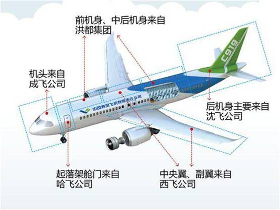 具体地,就国产大飞机而言,c919的机头,机身,机尾,机翼等外面的"壳子"